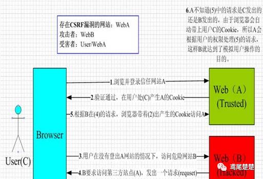 CSRF靶场练习