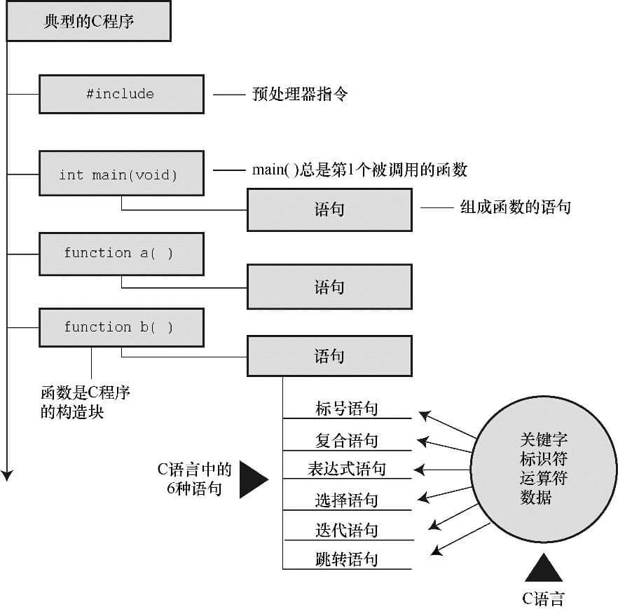 C 程序解剖