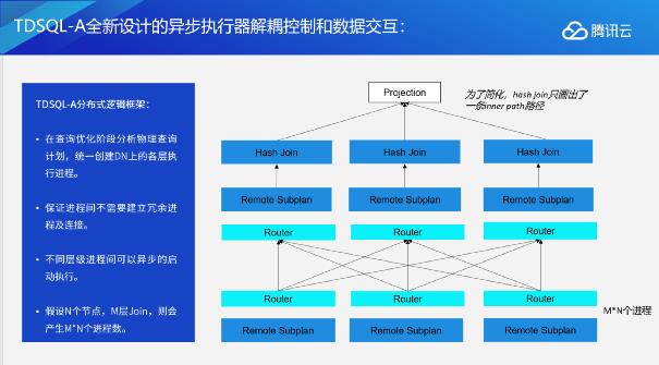 海量数据，极速体验——TDSQL-A核心架构详解来了 ​