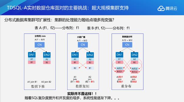 海量数据，极速体验——TDSQL-A核心架构详解来了 ​