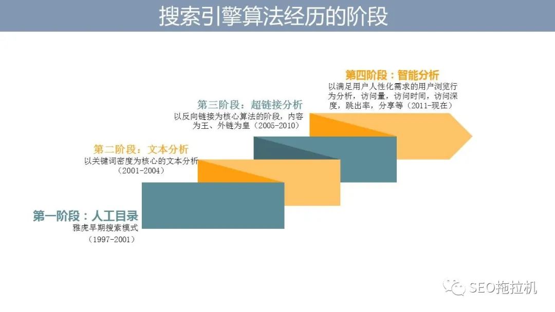 公布收费课程，第一课时（搜索引擎发展及算法推导）