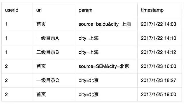 从零开始搭建数据化运营体系