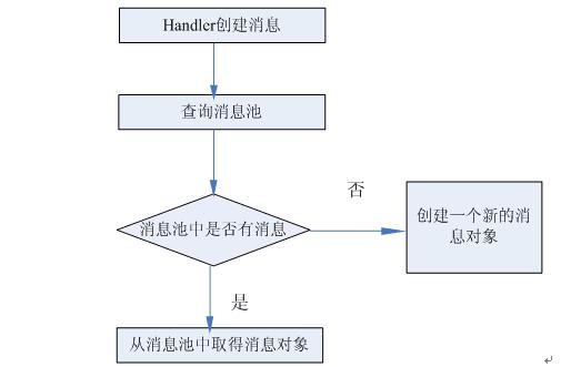 Handler创建消息