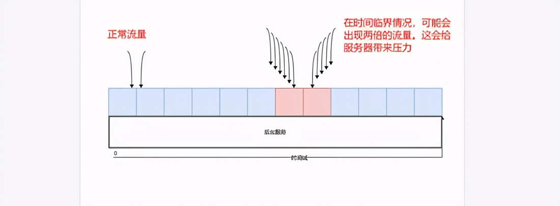 主流的四种限流策略，我都可以通过redis实现