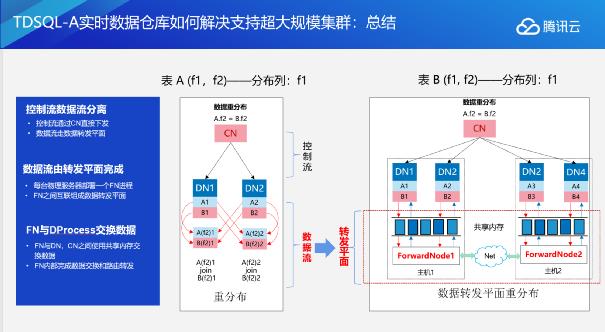 海量数据，极速体验——TDSQL-A核心架构详解来了 ​