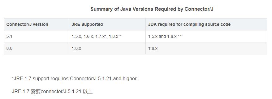 mysql-connector-java与Java对应版本