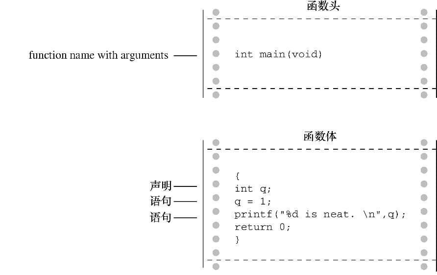 函数包含函数头和函数体