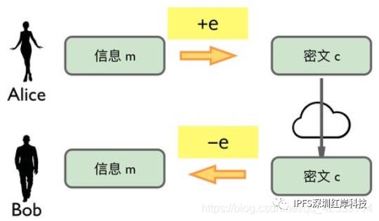 区块链科普篇——【非对称加密】