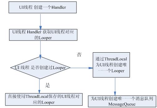 Handler发送消息