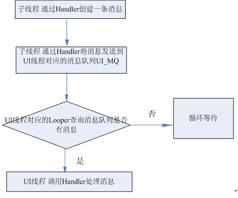 Handler处理消息