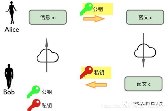 区块链科普篇——【非对称加密】