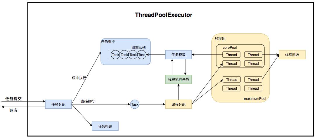 图2 ThreadPoolExecutor运行流程