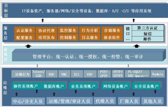 为什么说堡垒机是企业IT运维的“安全终结者”？