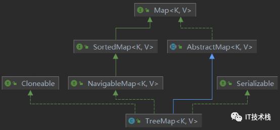 源码分析TreeMap和TreeSet