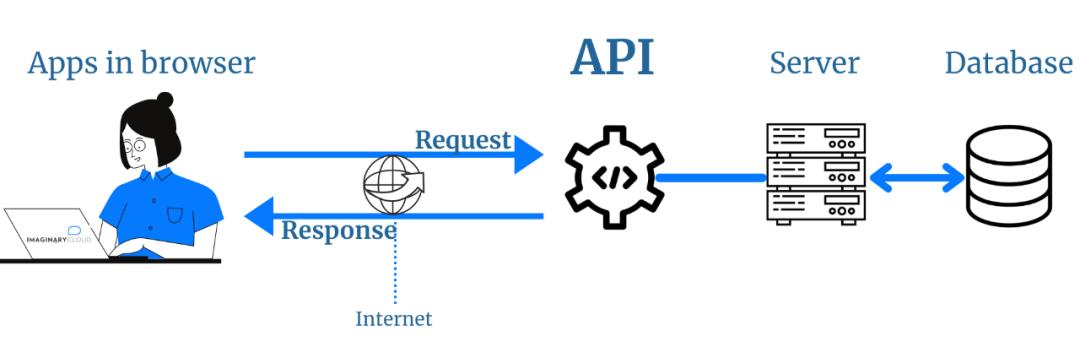 gRPC vs REST：两种API架构风格的对比