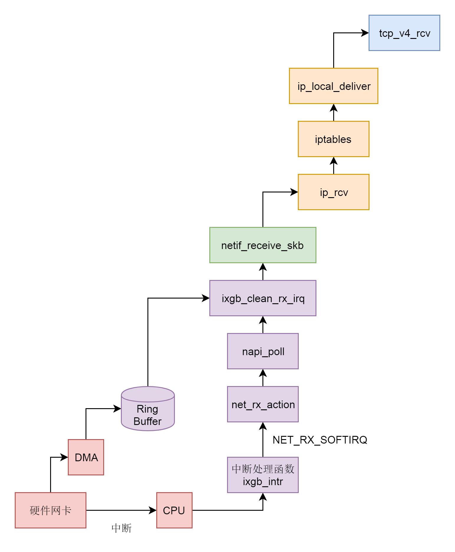 Linux内核的核心部分——环形缓冲区