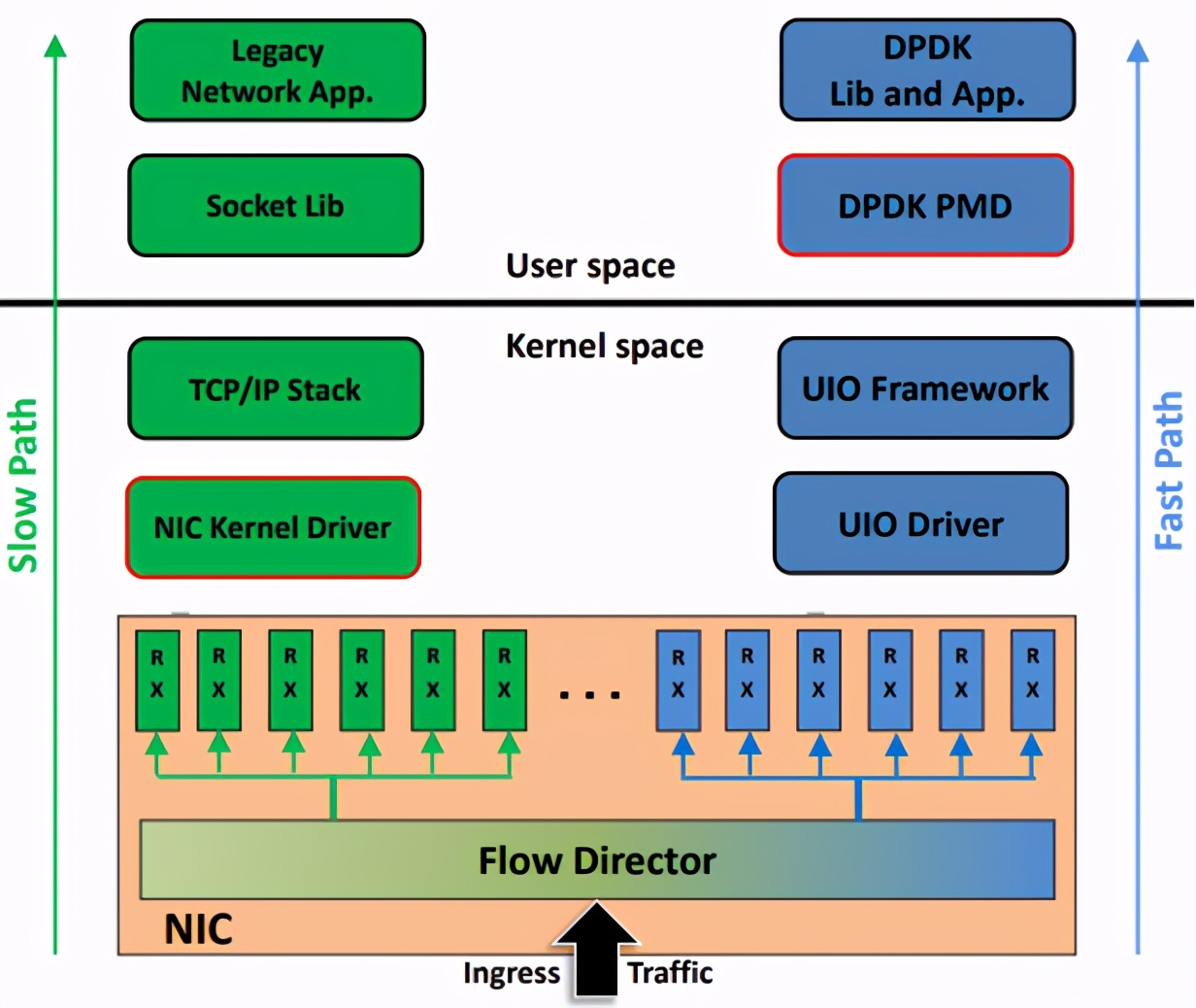 DPDK的高性能代码及编译执行优化