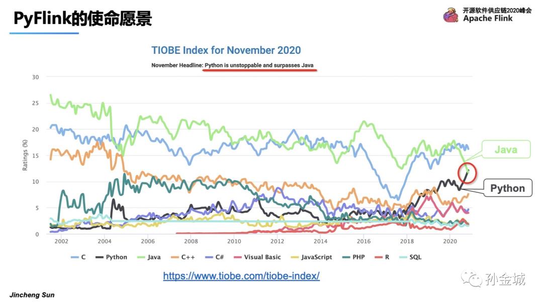 Apache PyFlink核心技术揭秘