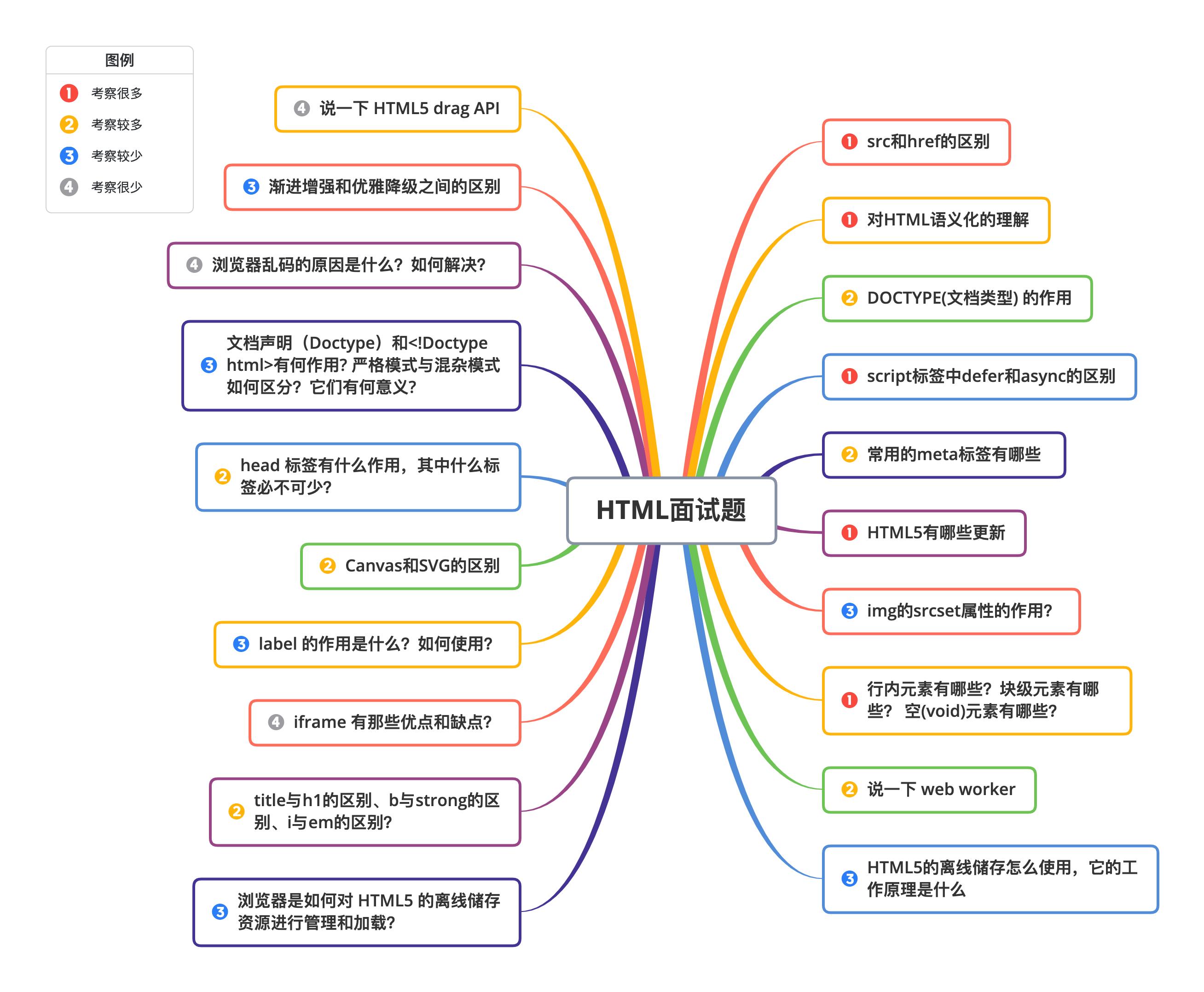 HTML面试题.png