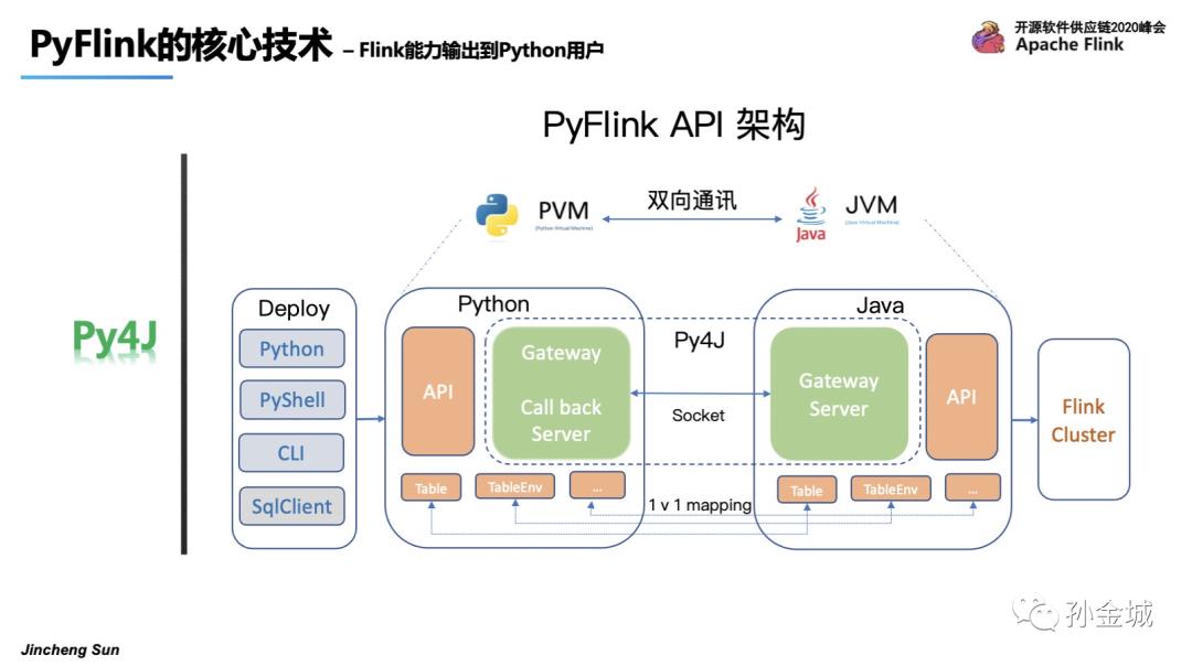 Apache PyFlink核心技术揭秘