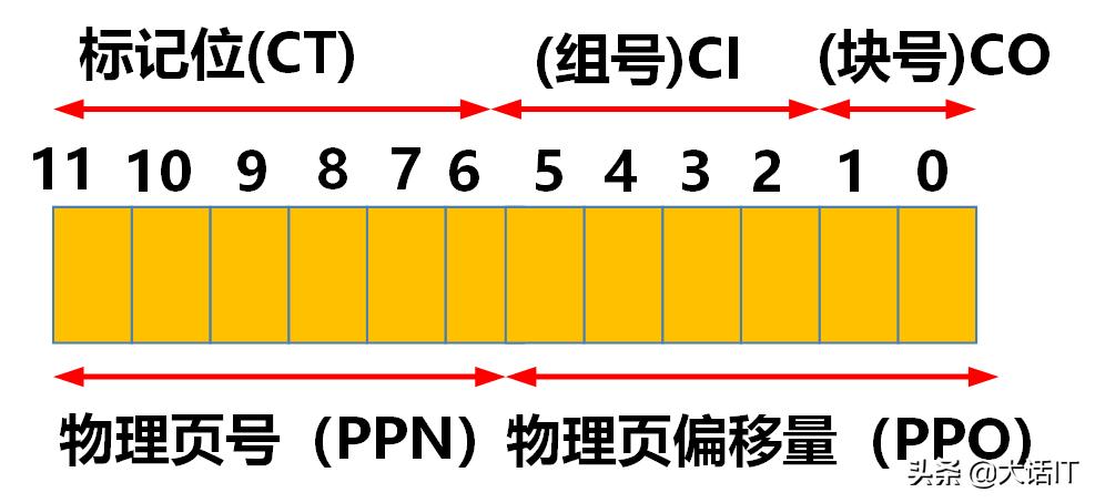 彻底搞懂虚拟地址翻译为物理地址的过程