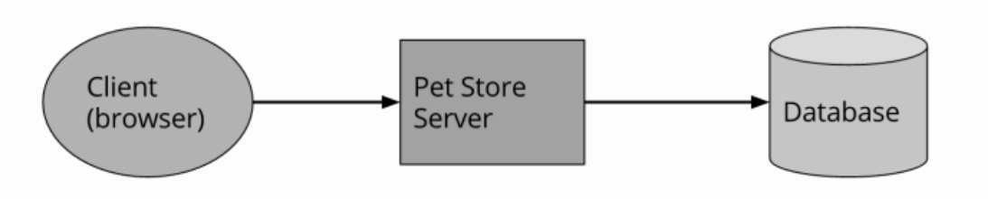 分布式系统开发实战：什么是Serverless架构？它的典型应用有哪些图10-1 传统面向客户端的三层应用