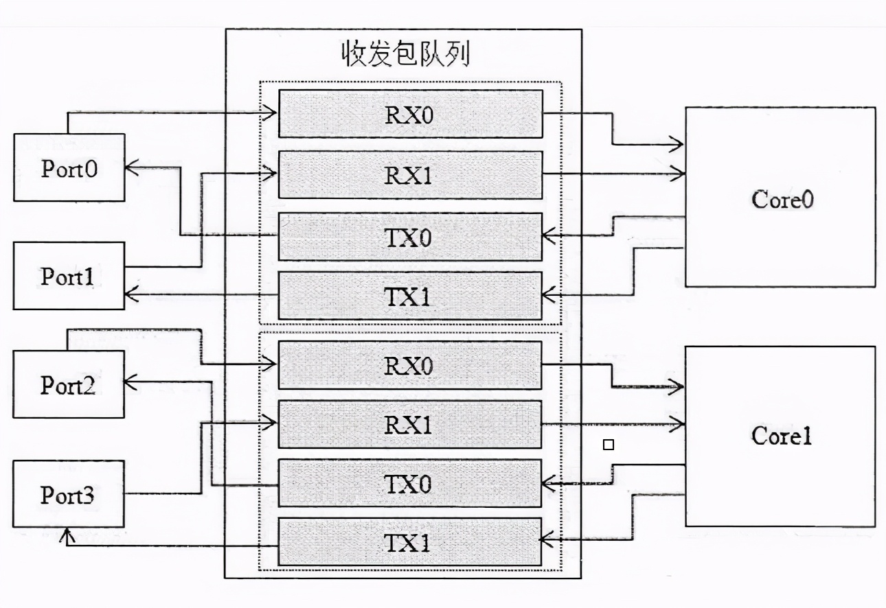 DPDK的高性能代码及编译执行优化