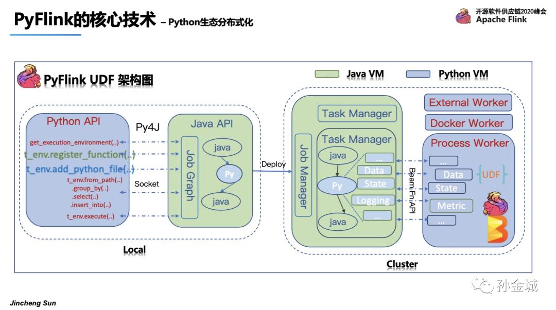 Apache PyFlink核心技术揭秘