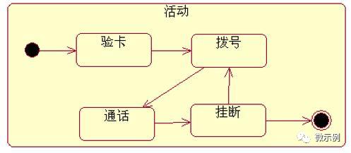 uml-状态图学习