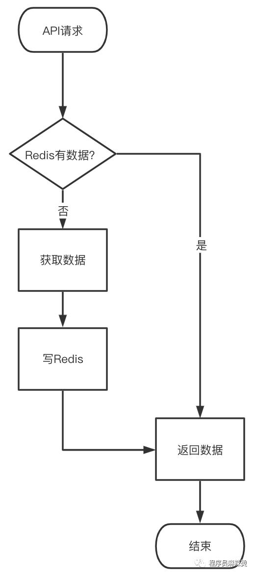 四种常用缓存技巧