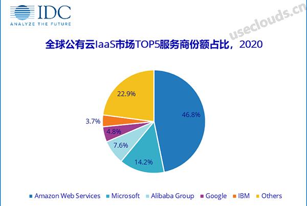 全球公有云2020年的市场份额