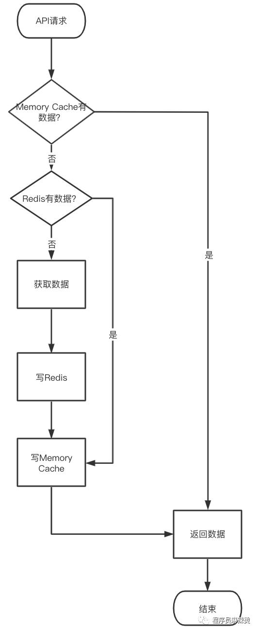 四种常用缓存技巧