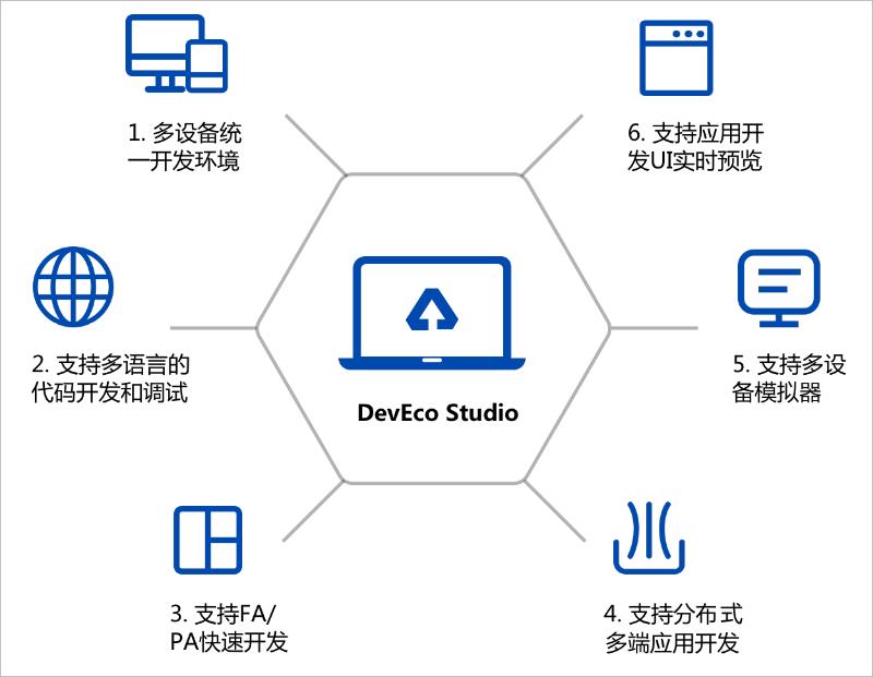 华为鸿蒙的邀请！应用开发工具：DevEco Studio