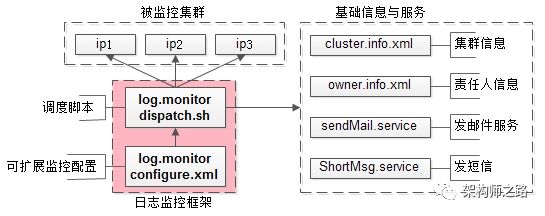 如何用12小时，搞定1个通用可扩展的日志监控？| 大厂实践