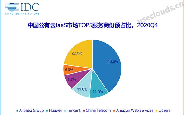 国内公有云2020年Q4的市场份额