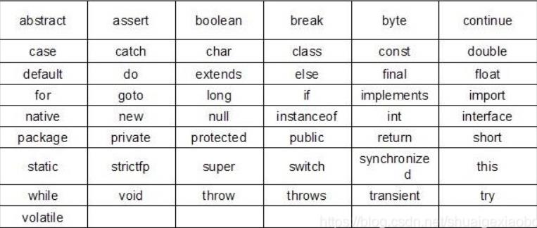 java语言中的关键字