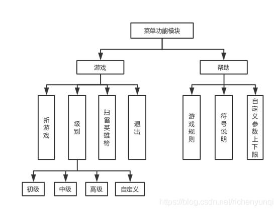 菜单功能模块主要功能