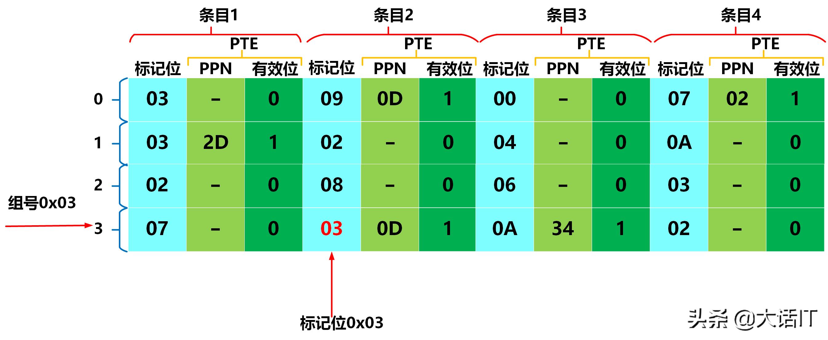 彻底搞懂虚拟地址翻译为物理地址的过程