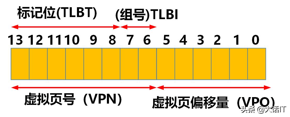 彻底搞懂虚拟地址翻译为物理地址的过程