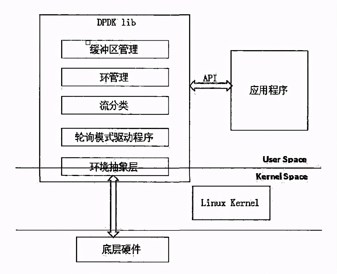 DPDK的高性能代码及编译执行优化