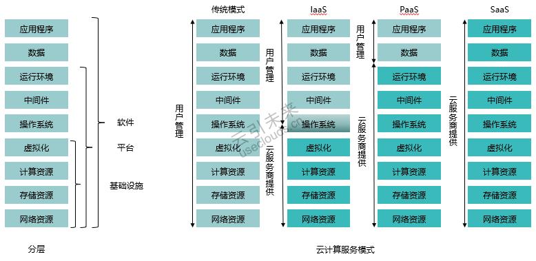 云服务模式