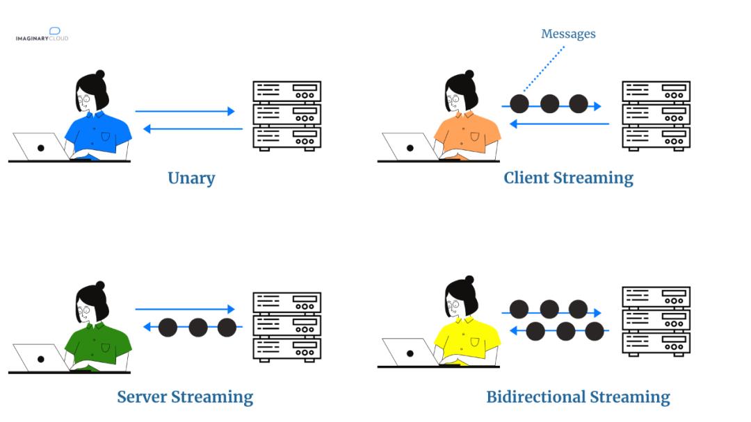 gRPC vs REST：两种API架构风格的对比