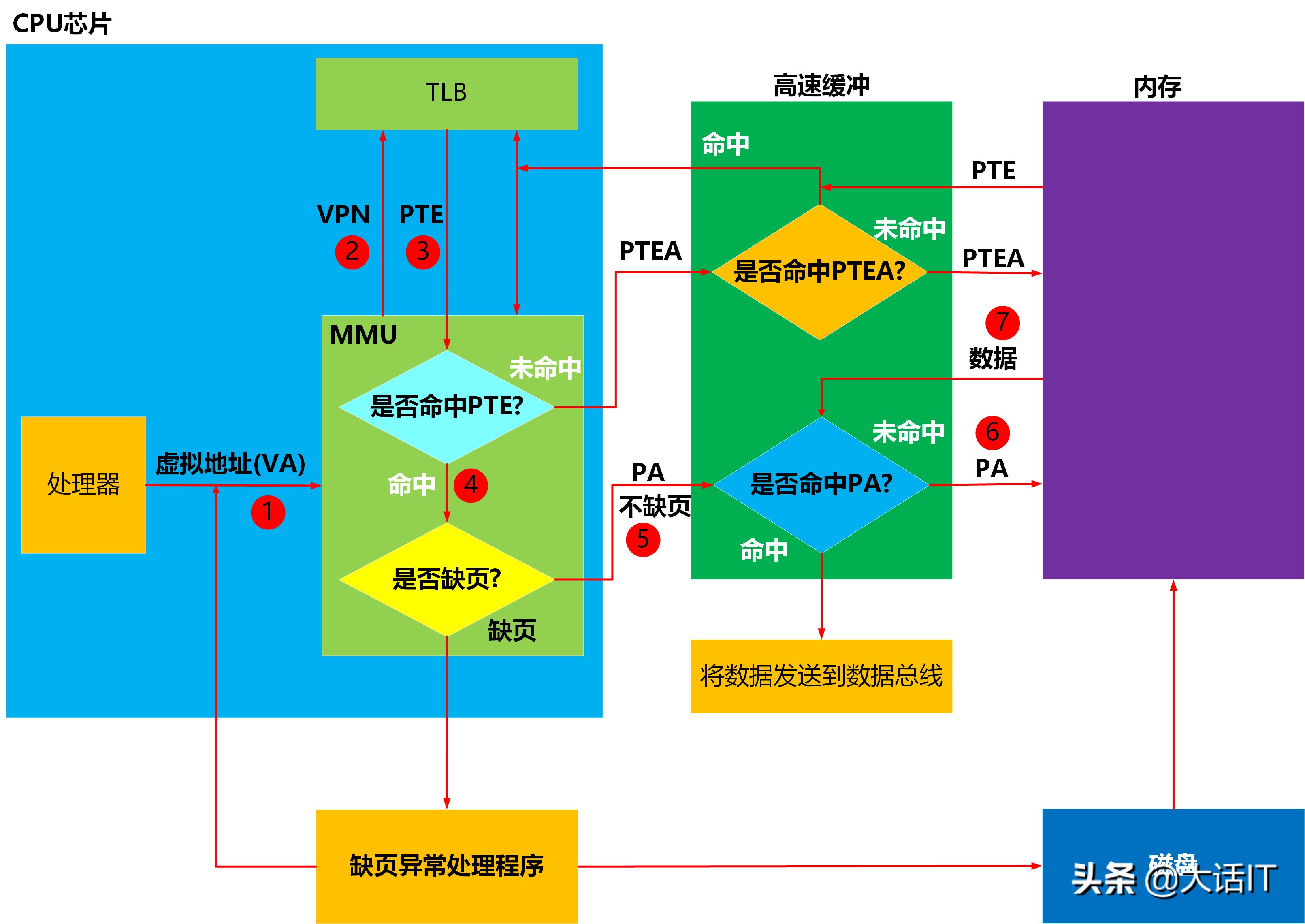 彻底搞懂虚拟地址翻译为物理地址的过程