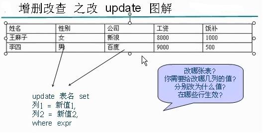 Java培训DML之修改数据