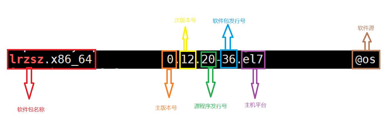 软件包名称: 主版本号.次版本号.源程序发行号-软件包的发行号.主机平台.cpu架构.