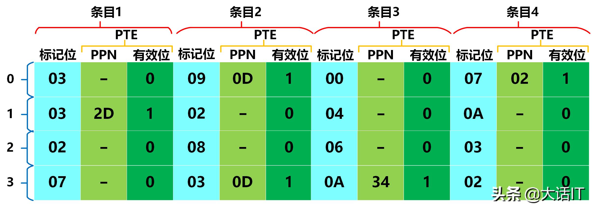 彻底搞懂虚拟地址翻译为物理地址的过程