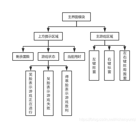 扫雷主界面模块主要功能