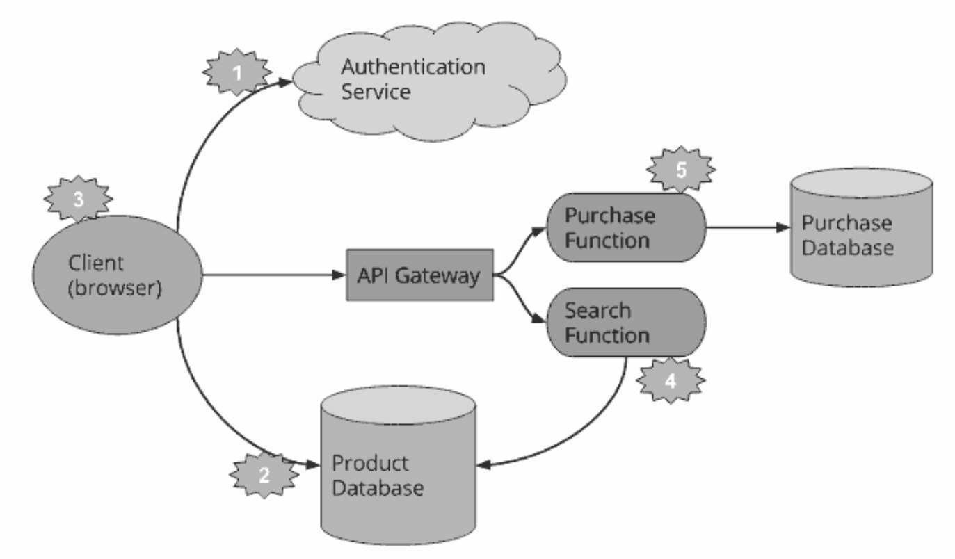 分布式系统开发实战：什么是Serverless架构？它的典型应用有哪些图10-2 Serverless架构的应用