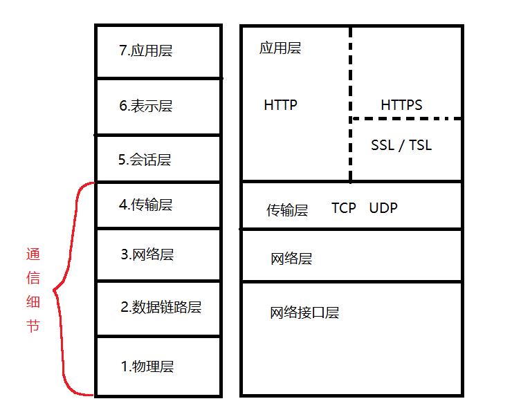 SSL/TSL处于应用层与传输层中间