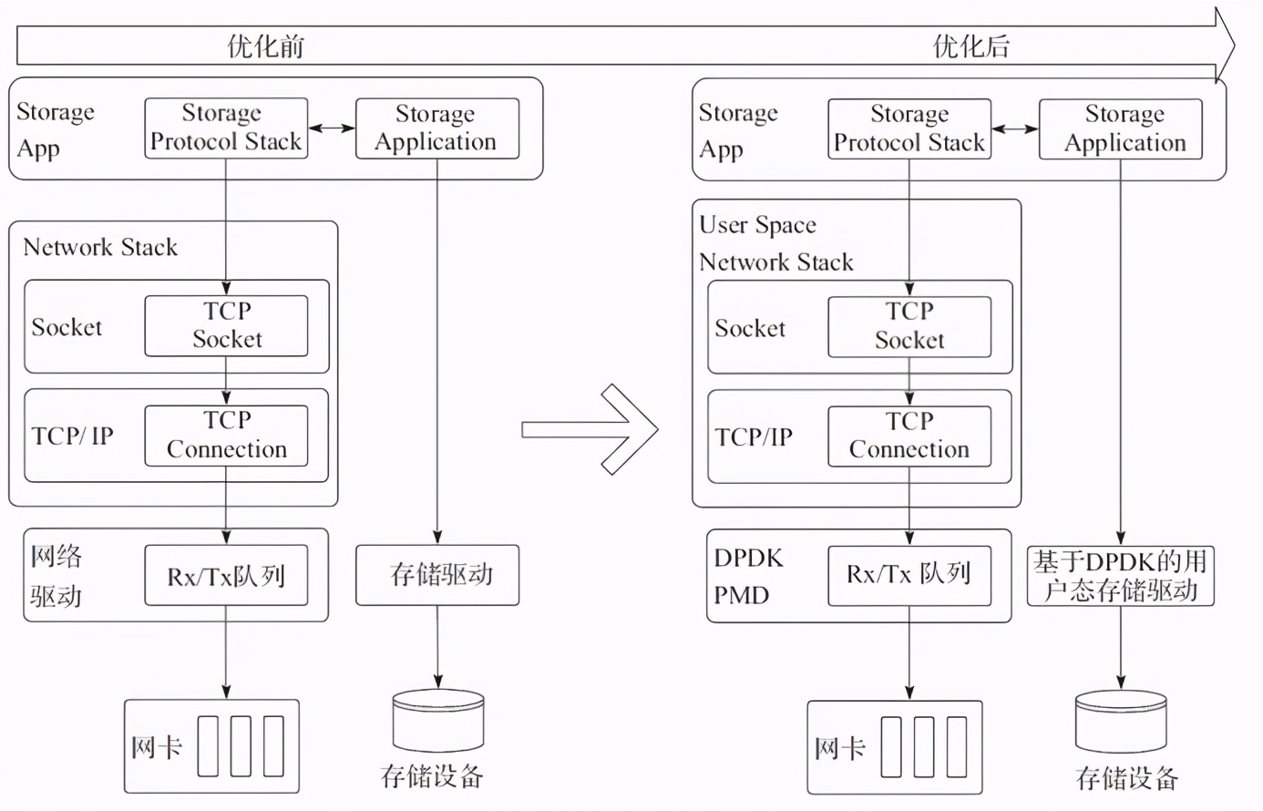 DPDK的高性能代码及编译执行优化